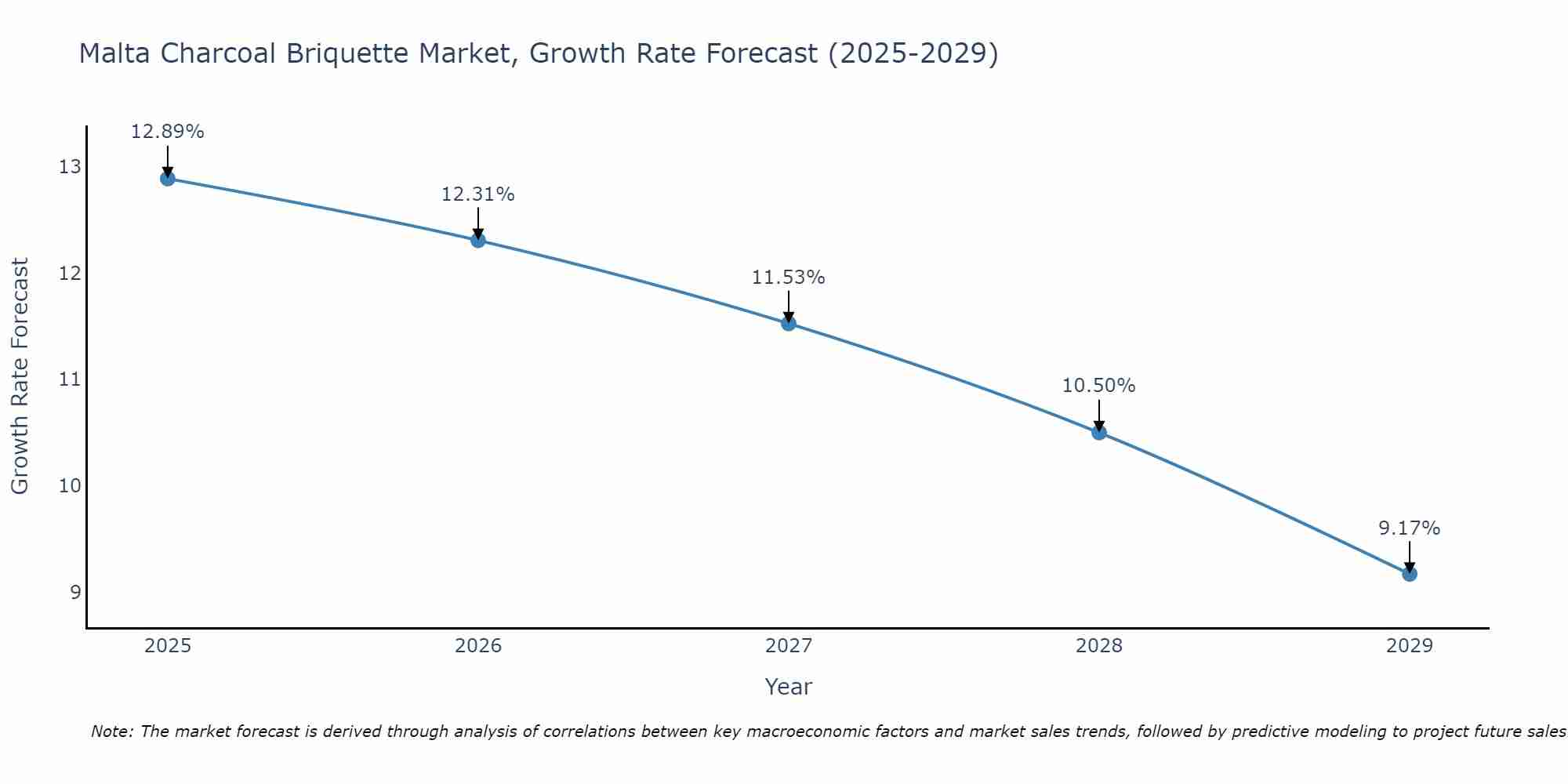 Malta Charcoal Briquette Market Growth Rate