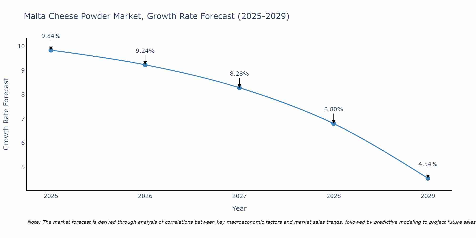 Malta Cheese Powder Market Size Growth Rate