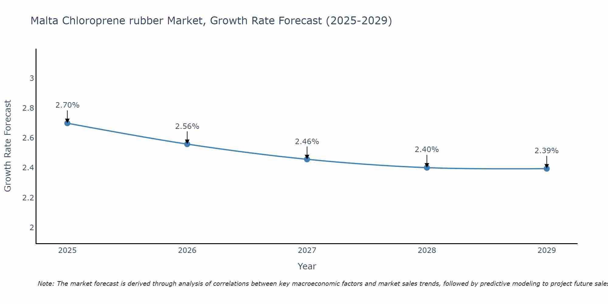 Malta Chloroprene rubber Market Growth Rate