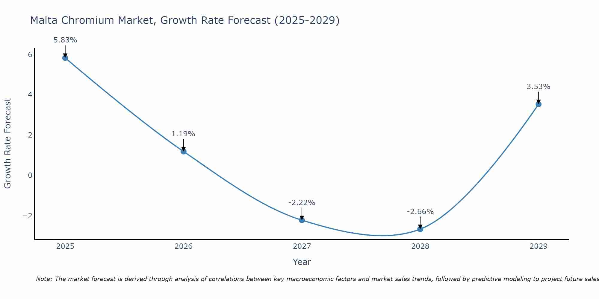 Malta Chromium Market Growth Rate