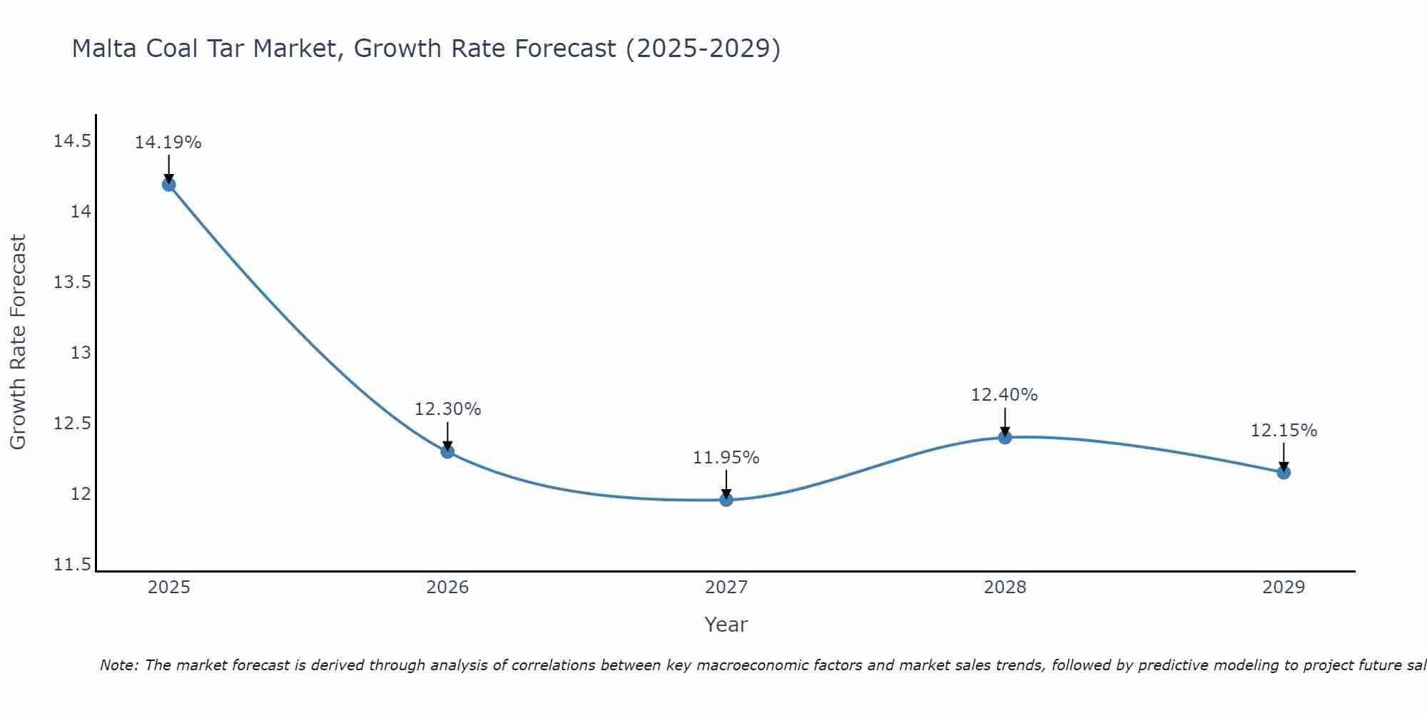 Malta Coal Tar Market Growth Rate