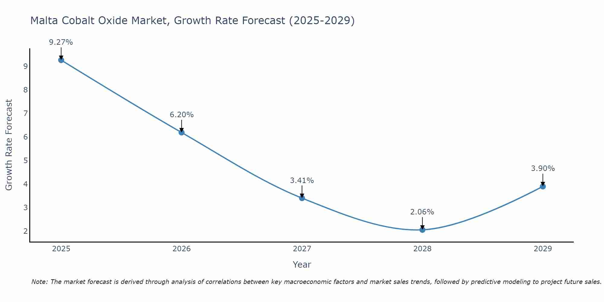 Malta Cobalt Oxide Market Growth Rate