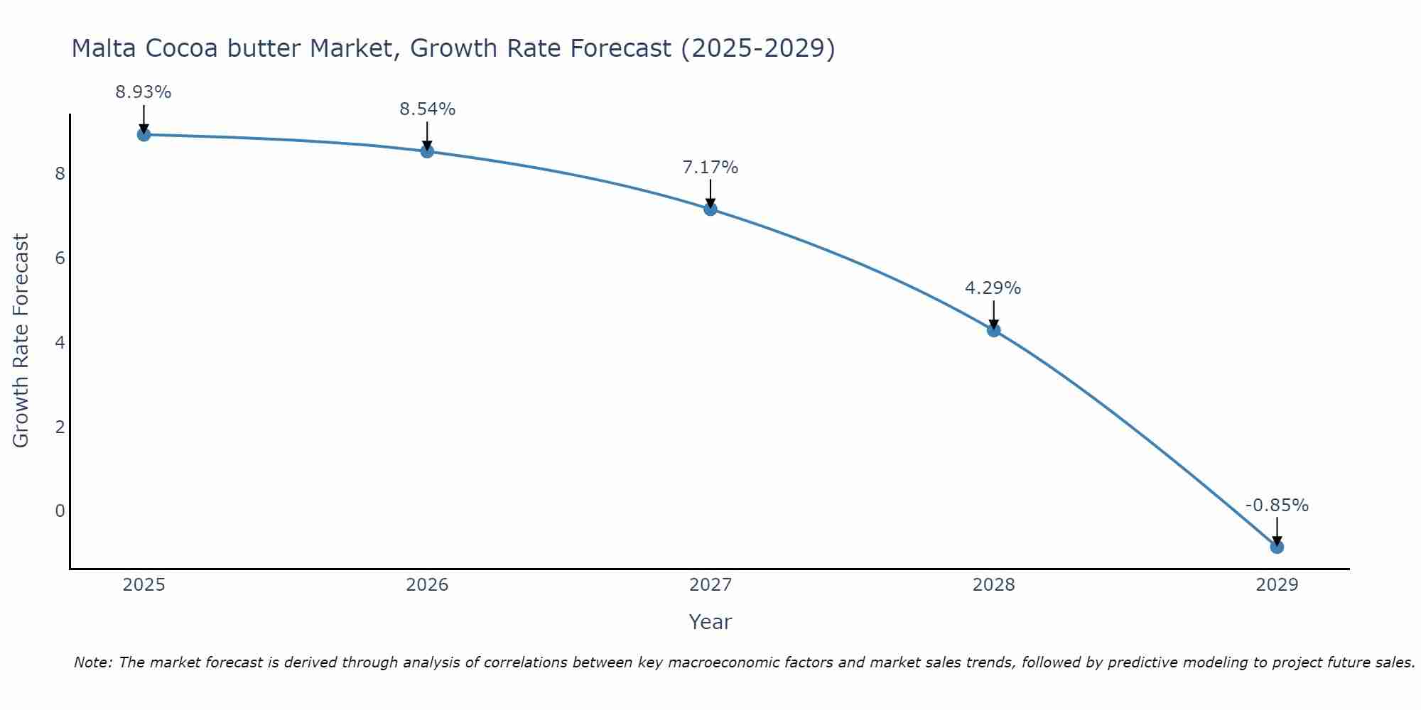 Malta Cocoa butter Market Size Growth Rate