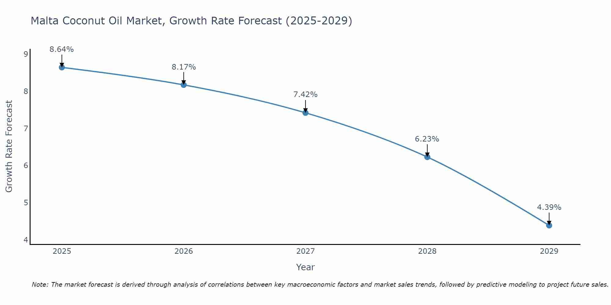 Malta Coconut Oil Market Growth Rate