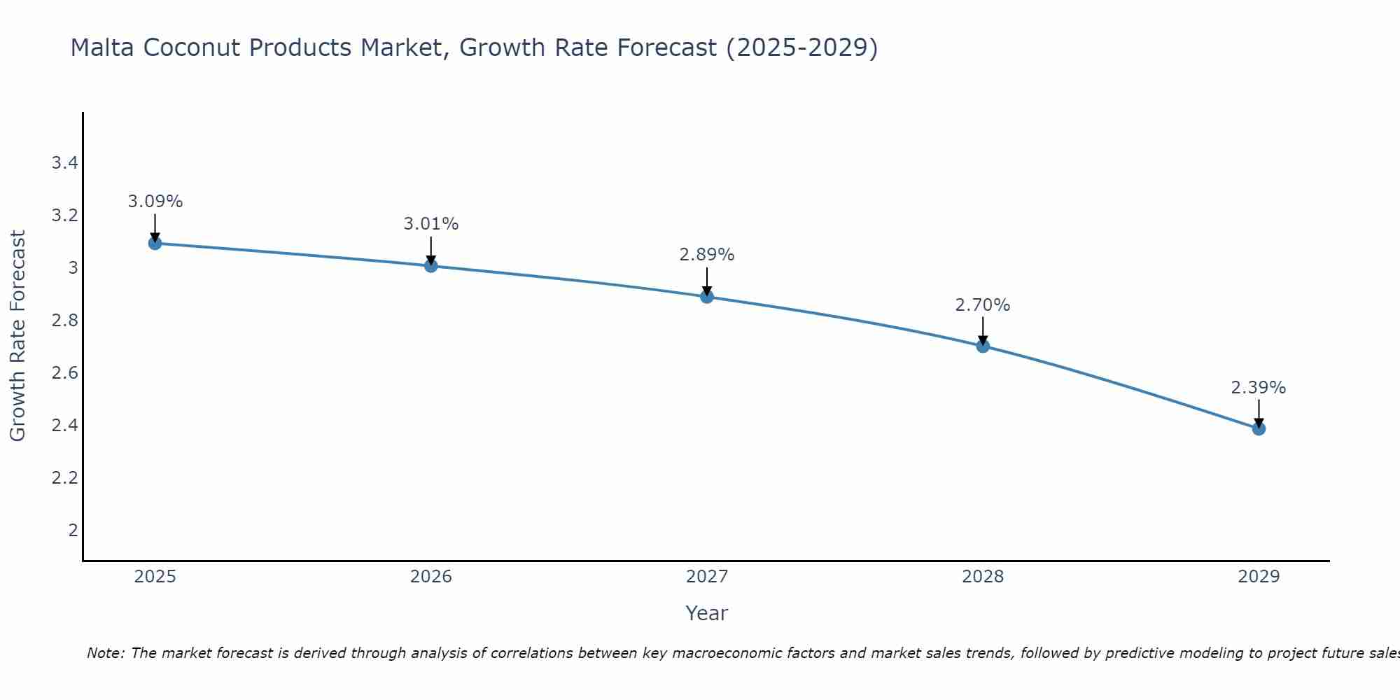 Malta Coconut Products Market Growth Rate
