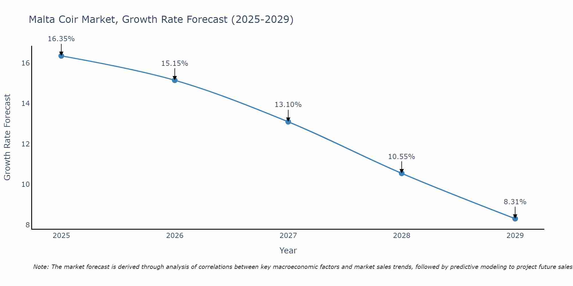 Malta Coir Market Size Growth Rate