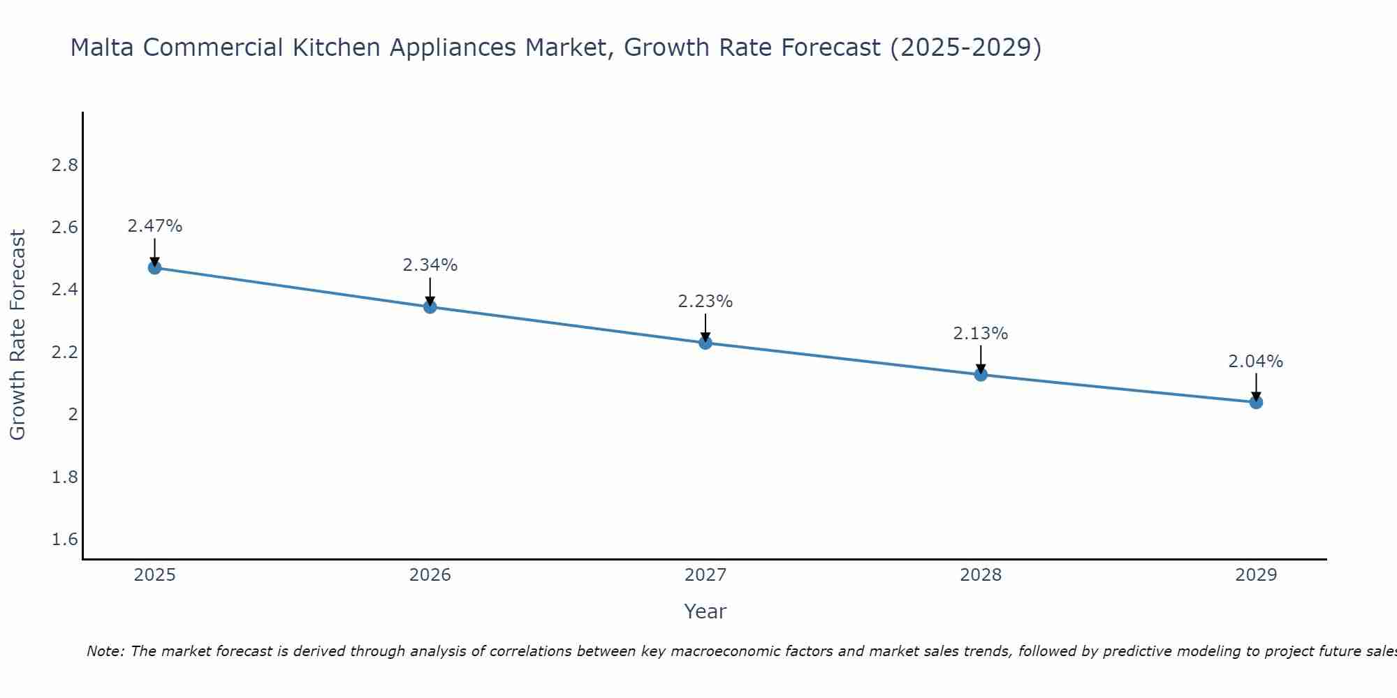Malta Commercial Kitchen Appliances Market Growth Rate