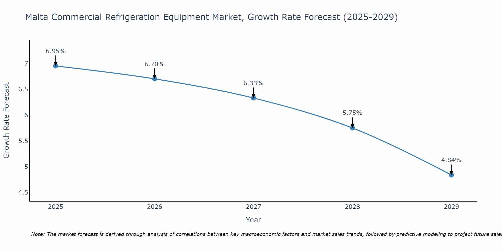 Malta Commercial Refrigeration Equipment Market Growth Rate