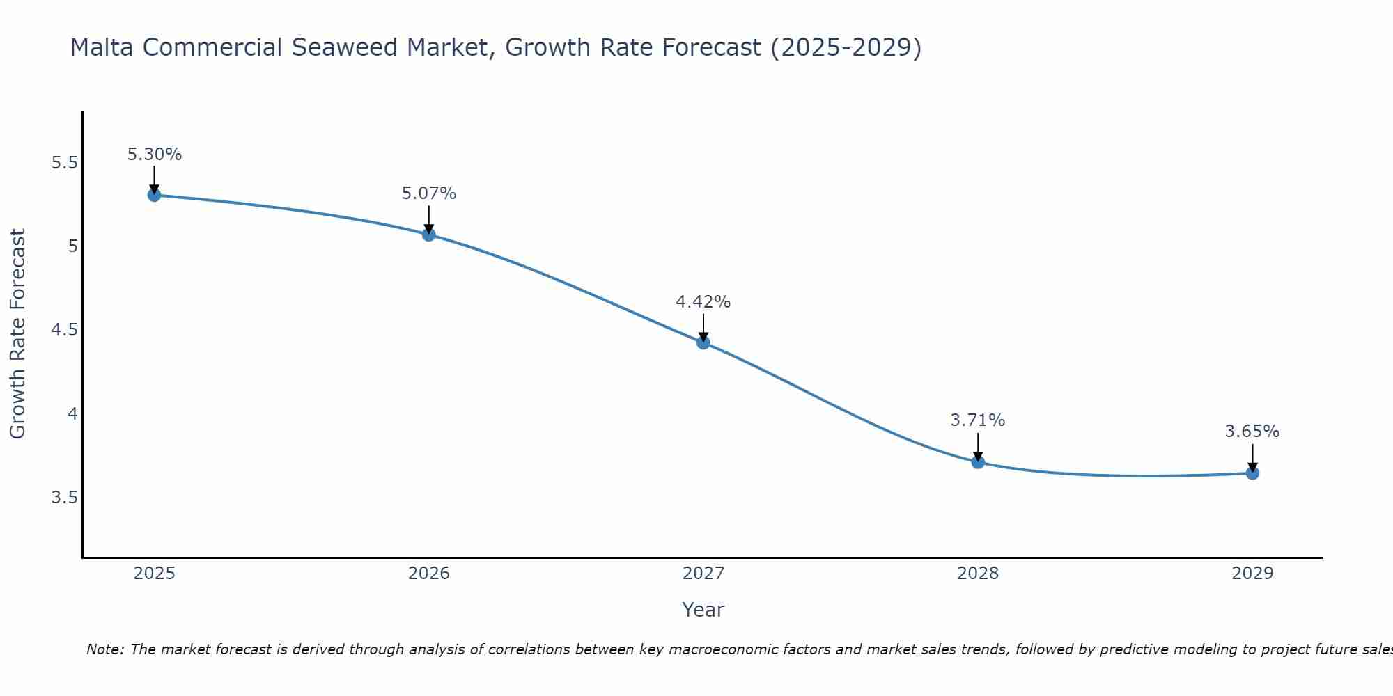 Malta Commercial Seaweed Market Size Growth Rate