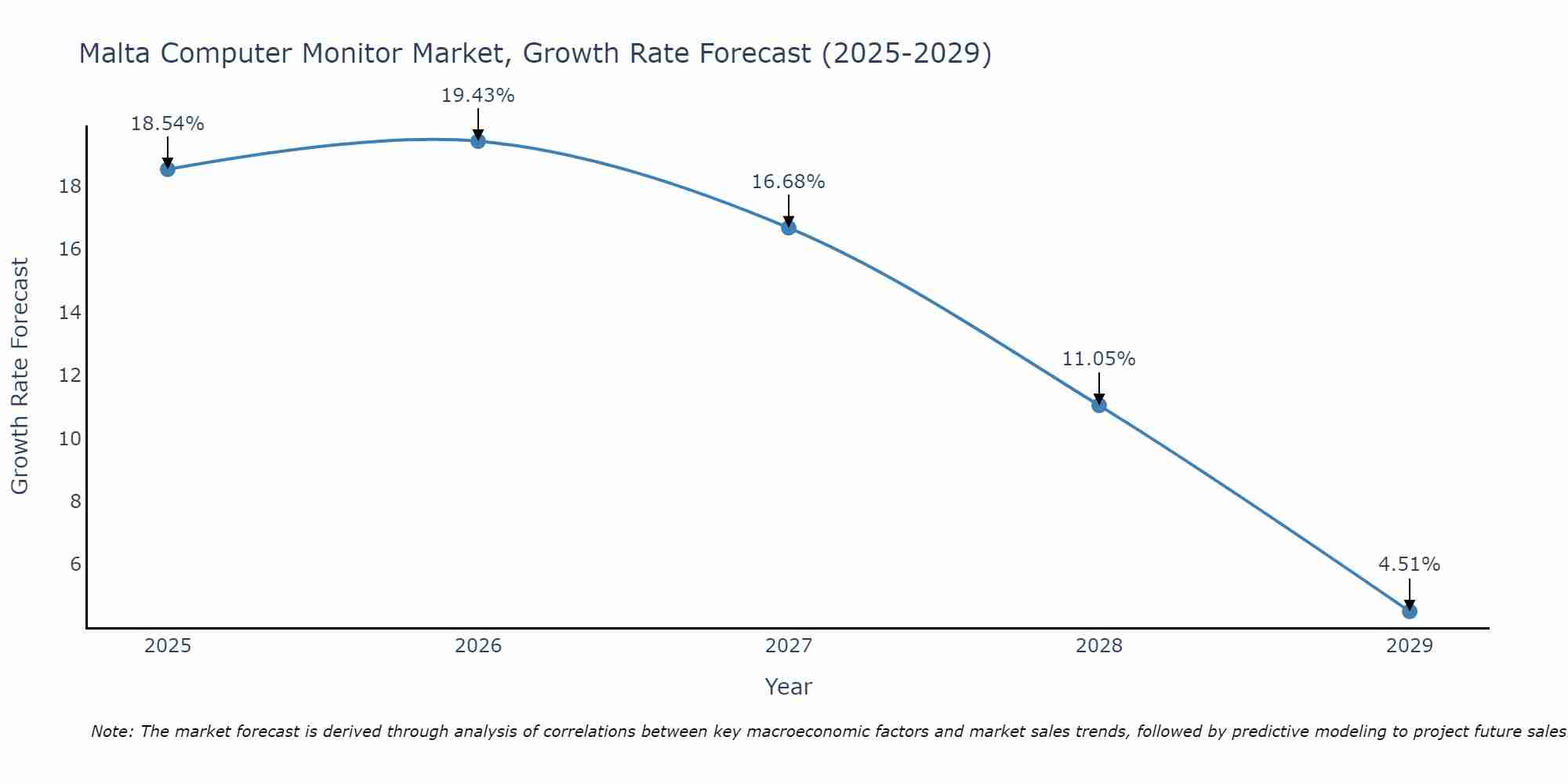 Malta Computer Monitor Market Growth Rate