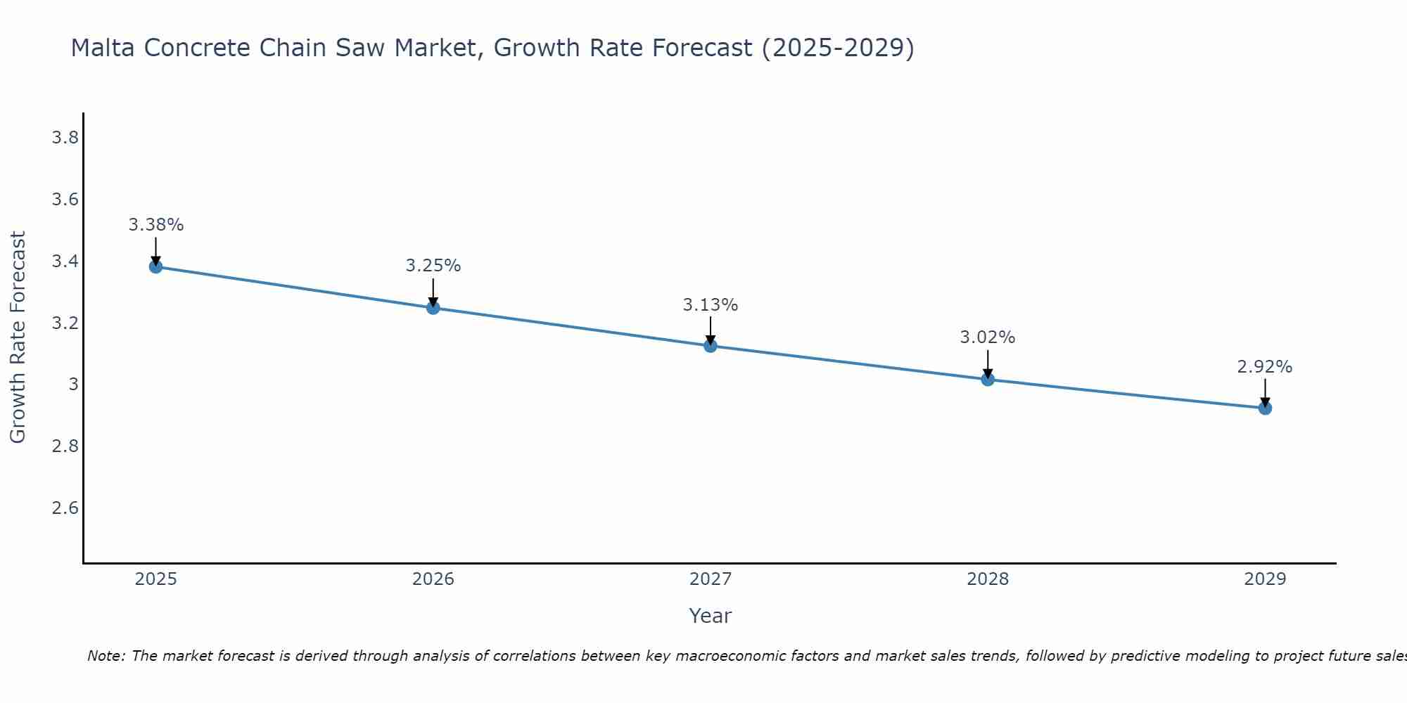 Malta Concrete Chain Saw Market Growth Rate