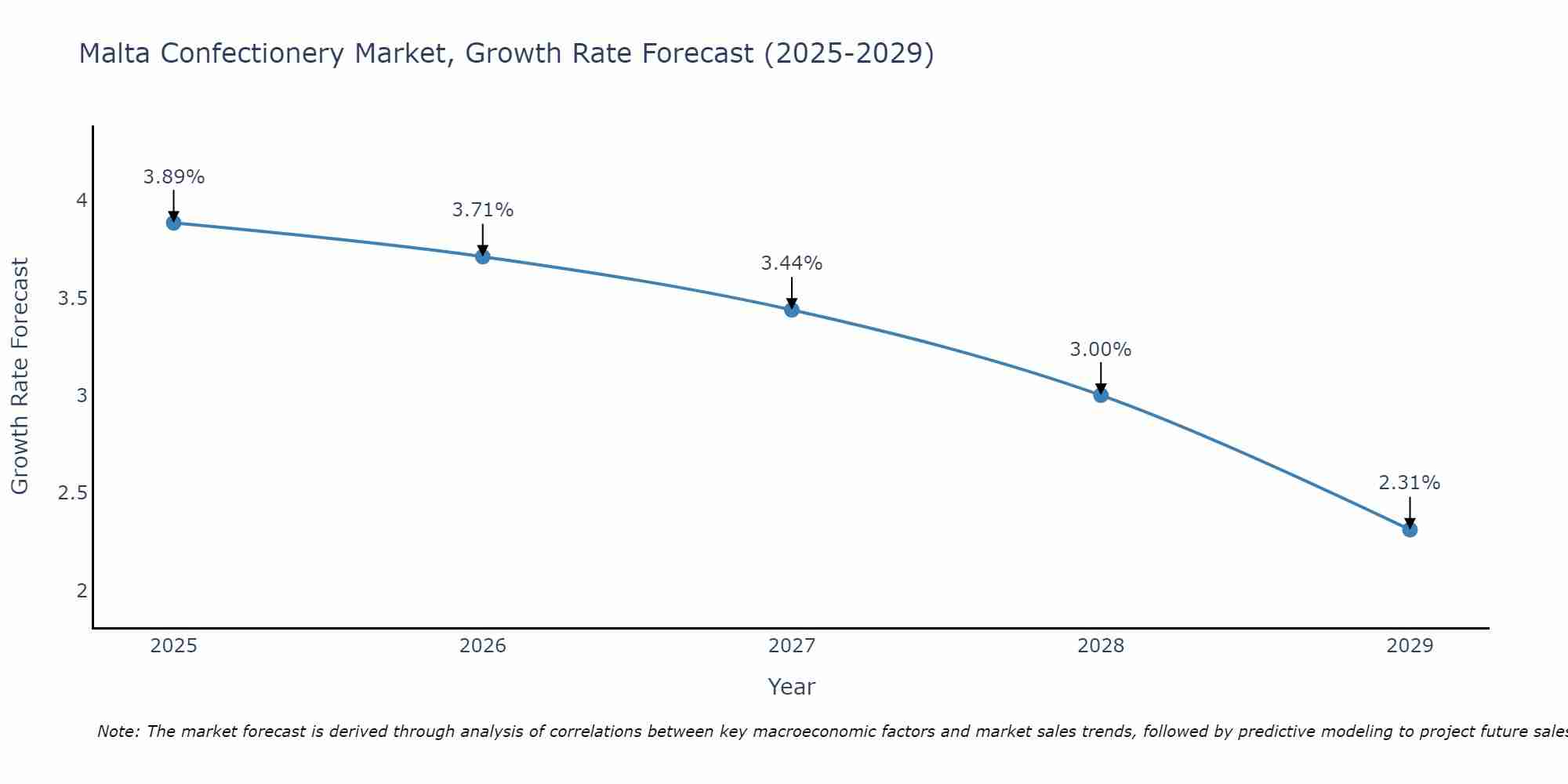 Malta Confectionery Market Growth Rate