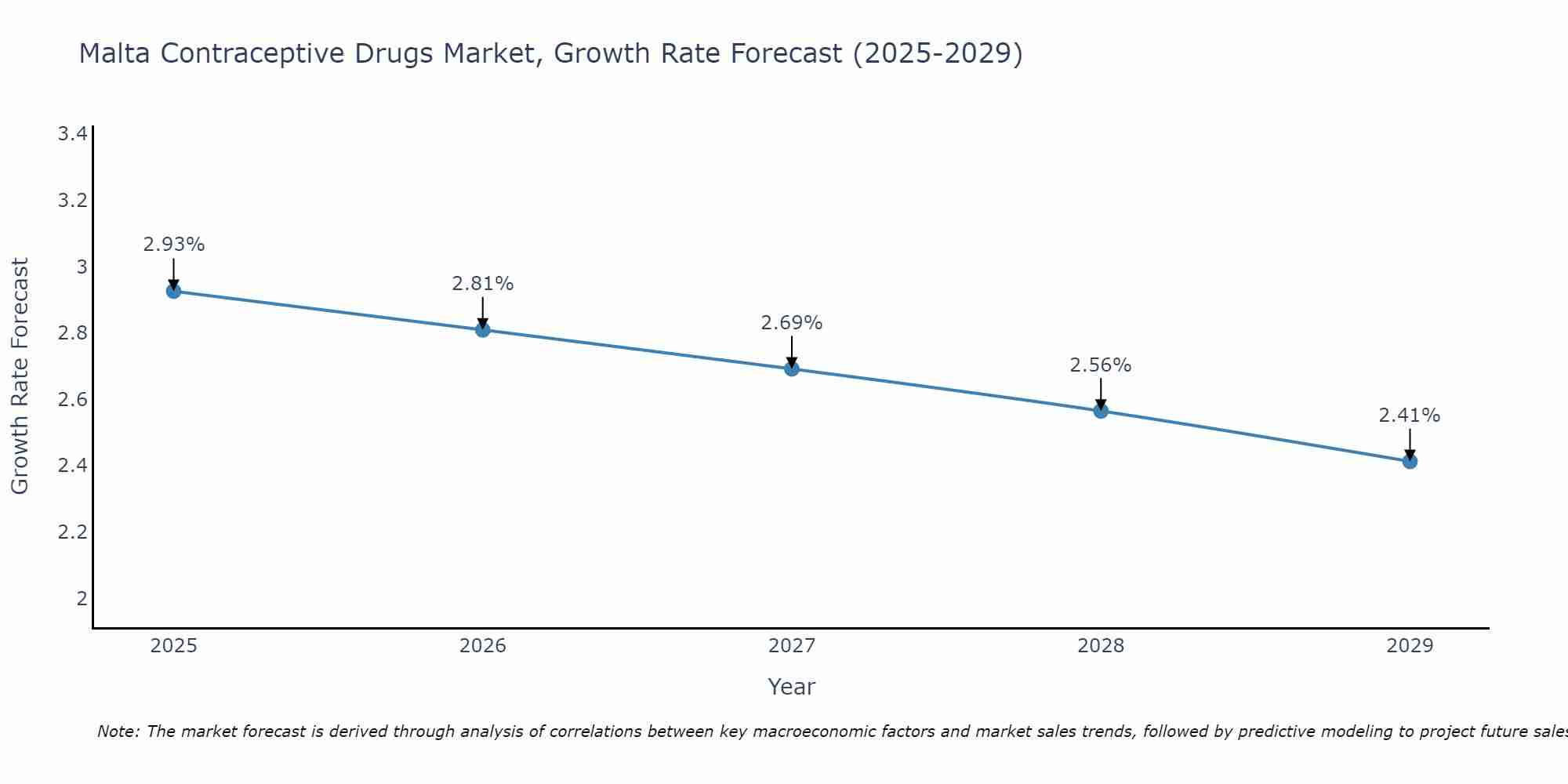 Malta Contraceptive Drugs Market Growth Rate