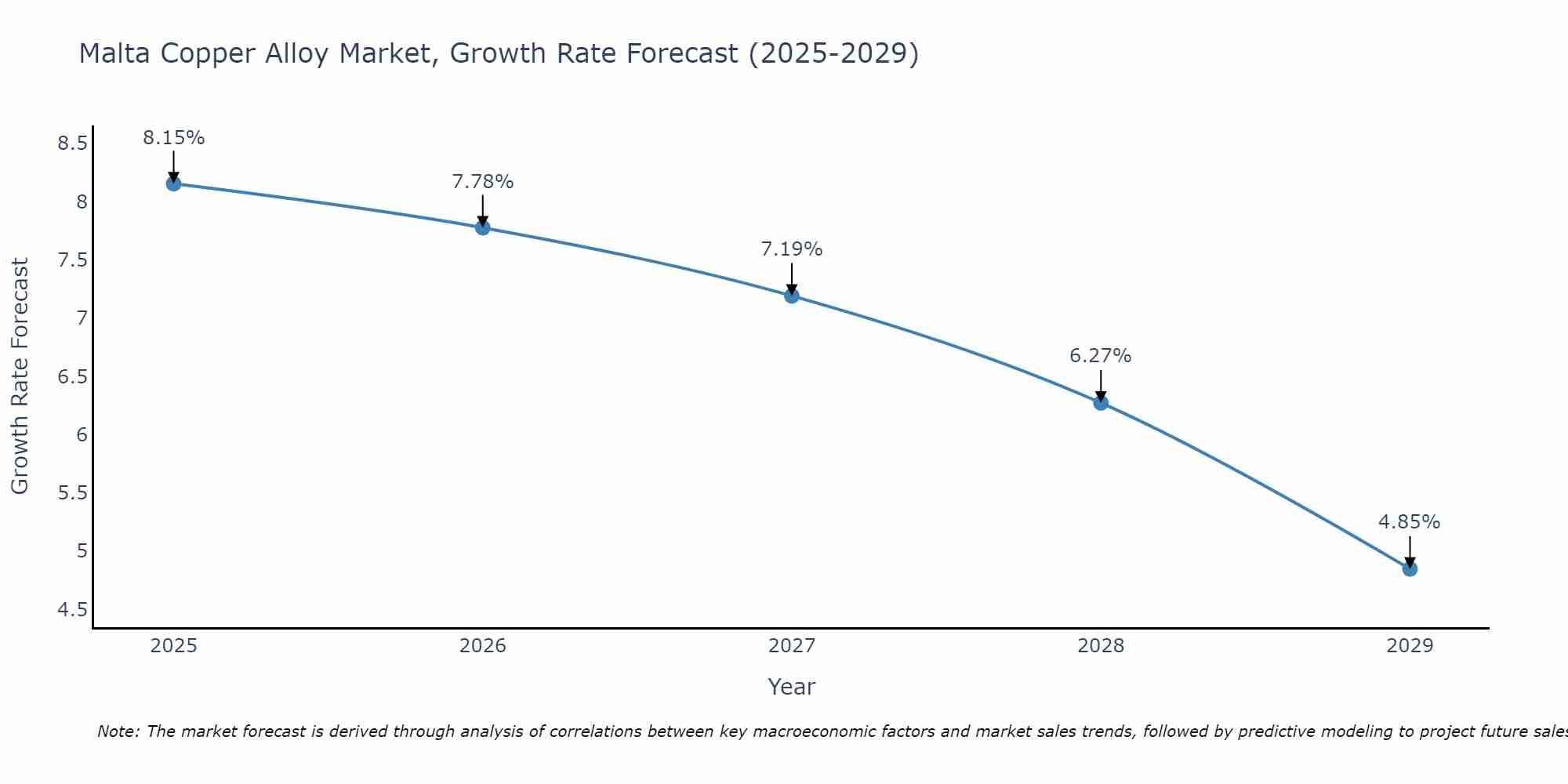 Malta Copper Alloy Market Growth Rate