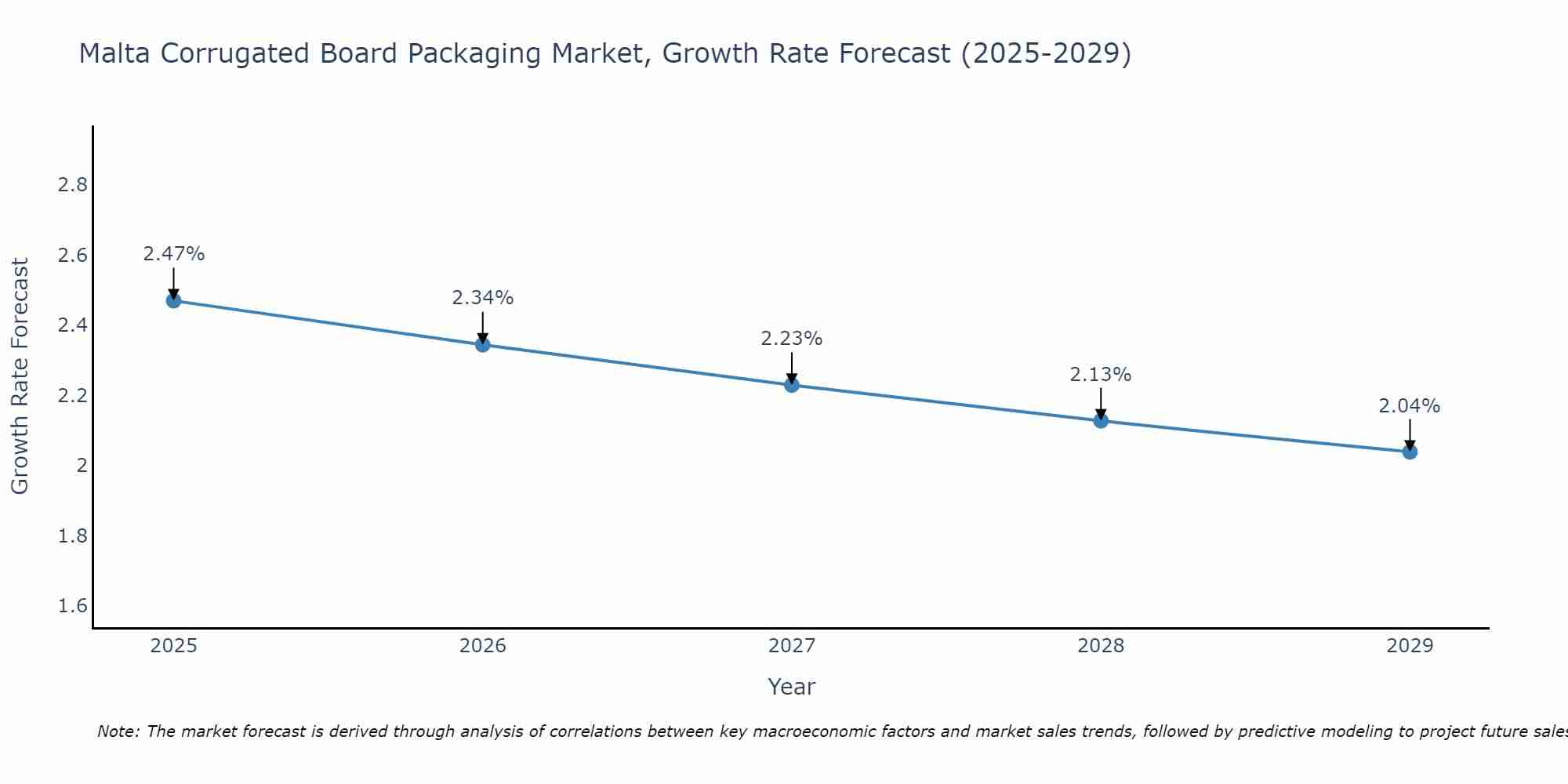 Malta Corrugated Board Packaging Market Growth Rate