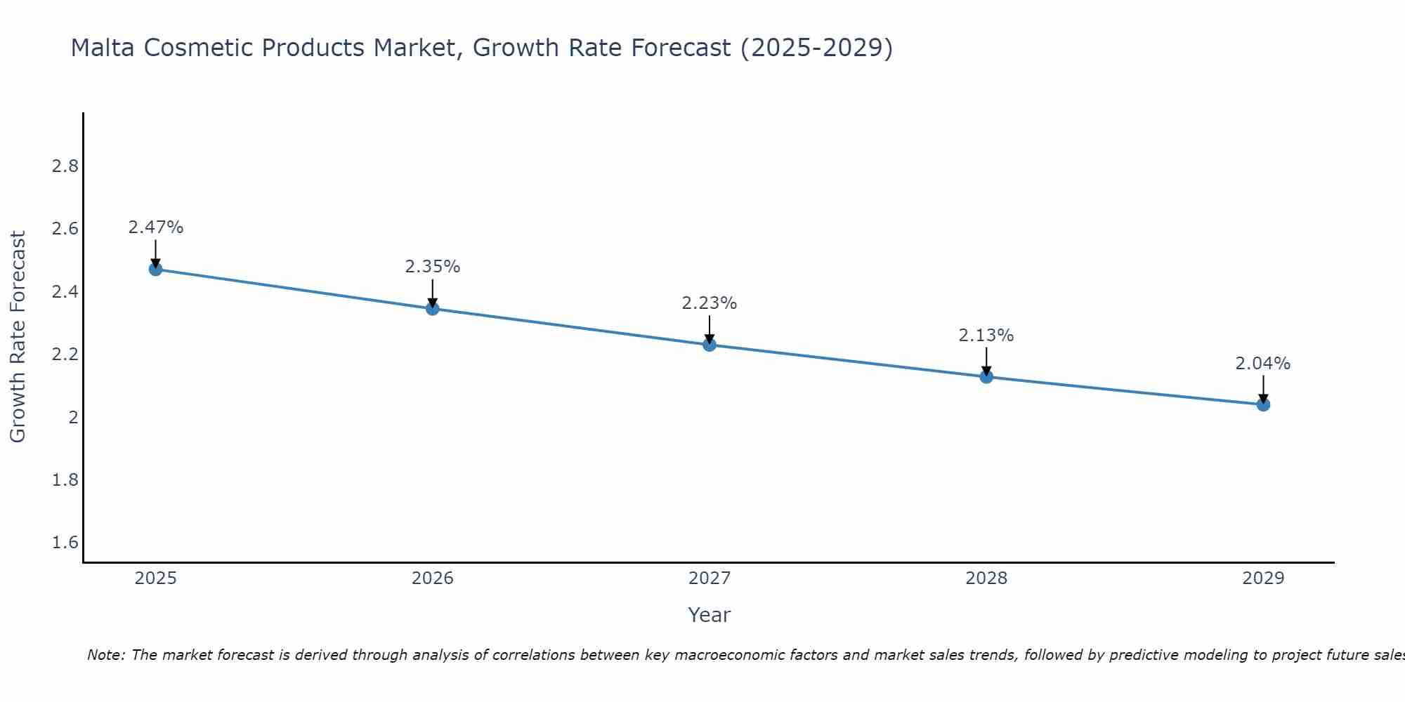 Malta Cosmetic Products Market Growth Rate