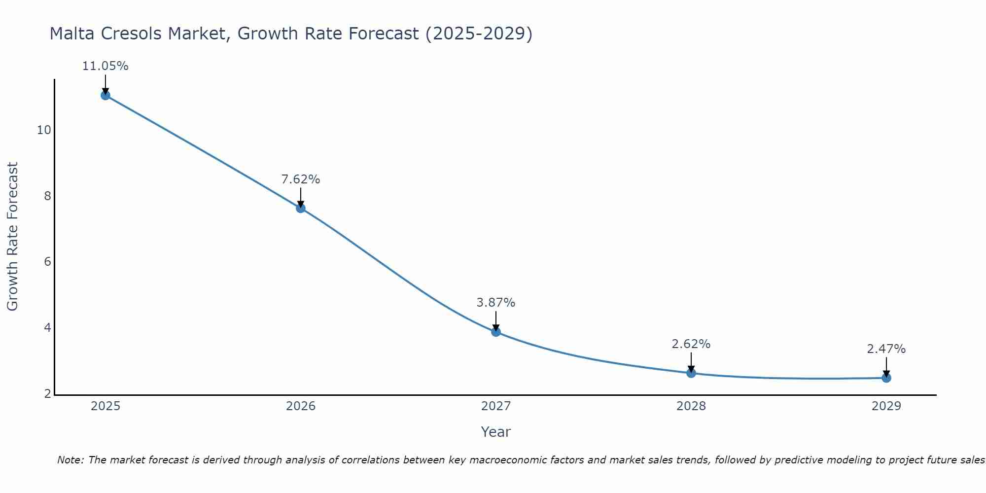 Malta Cresols Market Growth Rate
