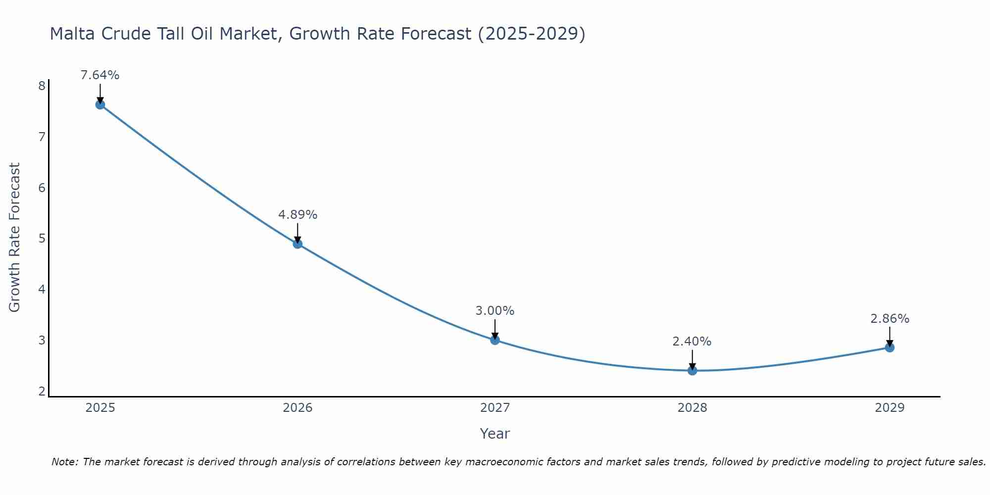 Malta Crude Tall Oil Market Growth Rate