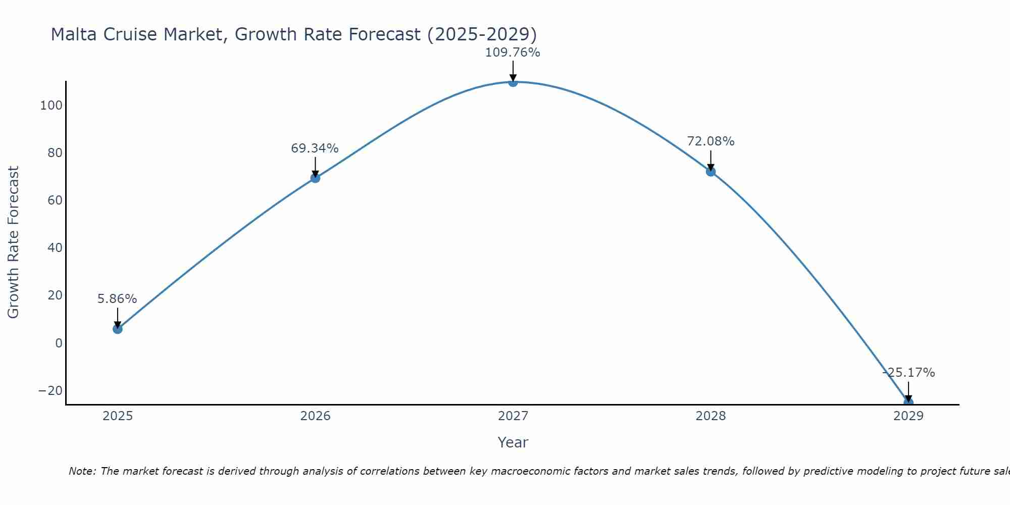 Malta Cruise Market Growth Rate