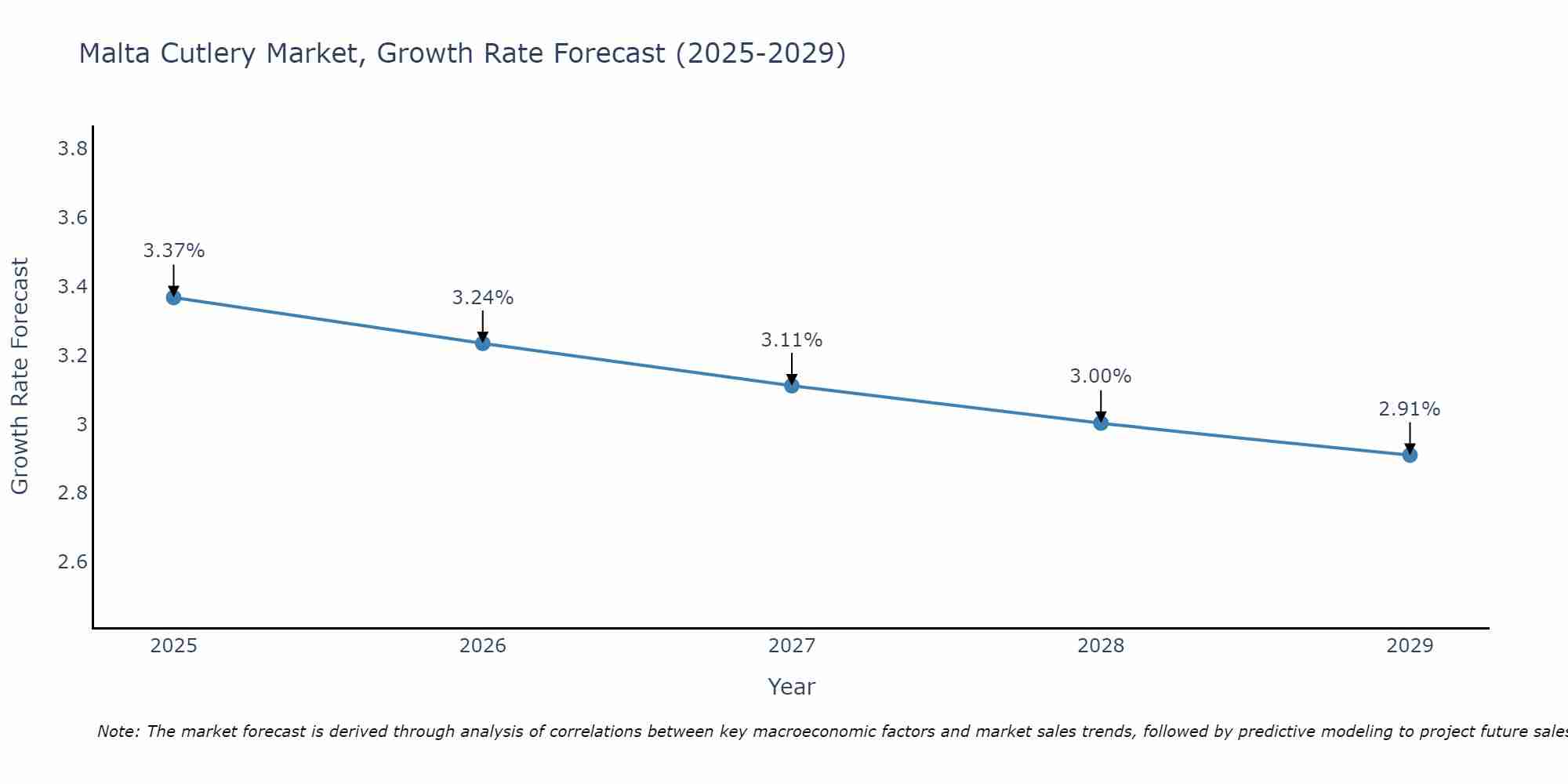 Malta Cutlery Market Size Growth Rate