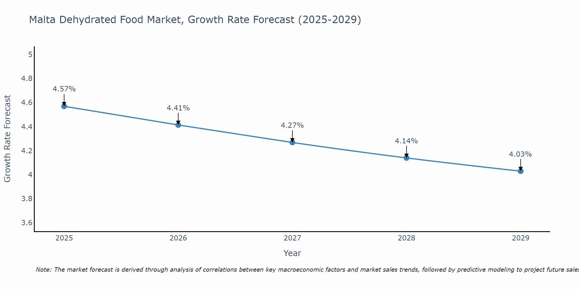 Malta Dehydrated Food Market Size Growth Rate