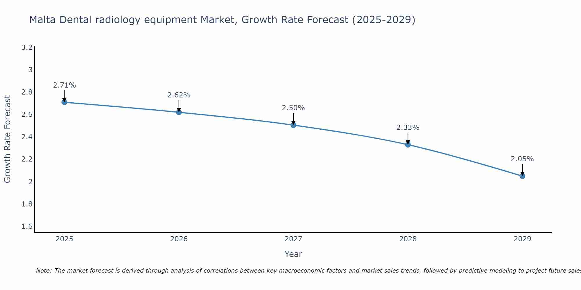 Malta Dental radiology equipment Market Growth Rate