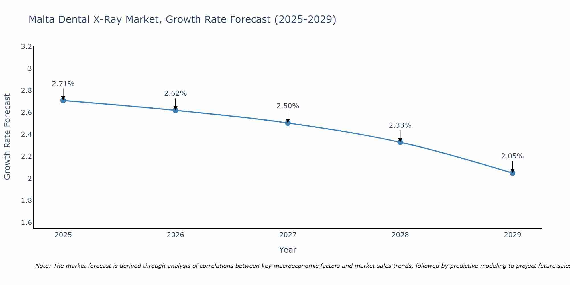 Malta Dental X-Ray Market Size Growth Rate