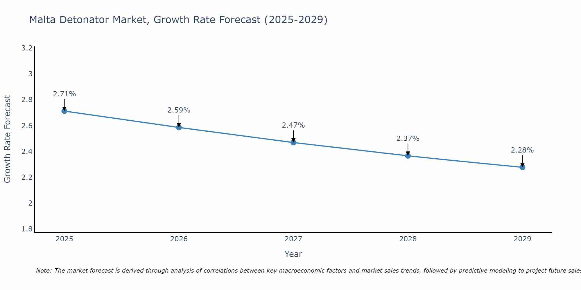 Malta Detonator Market Growth Rate
