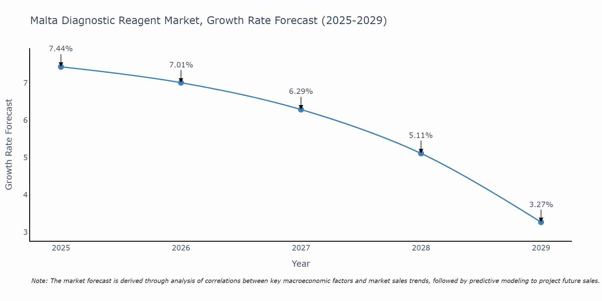 Malta Diagnostic Reagent Market Size Growth Rate
