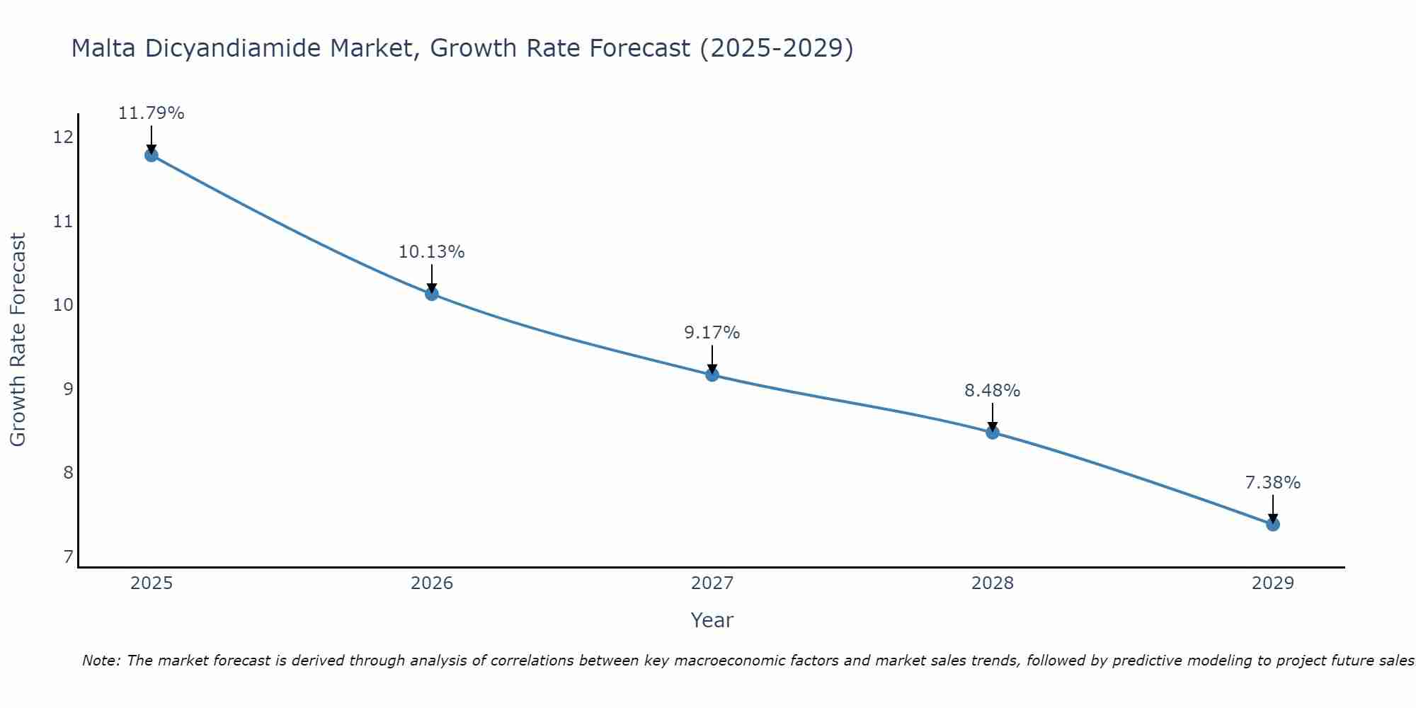 Malta Dicyandiamide Market Growth Rate