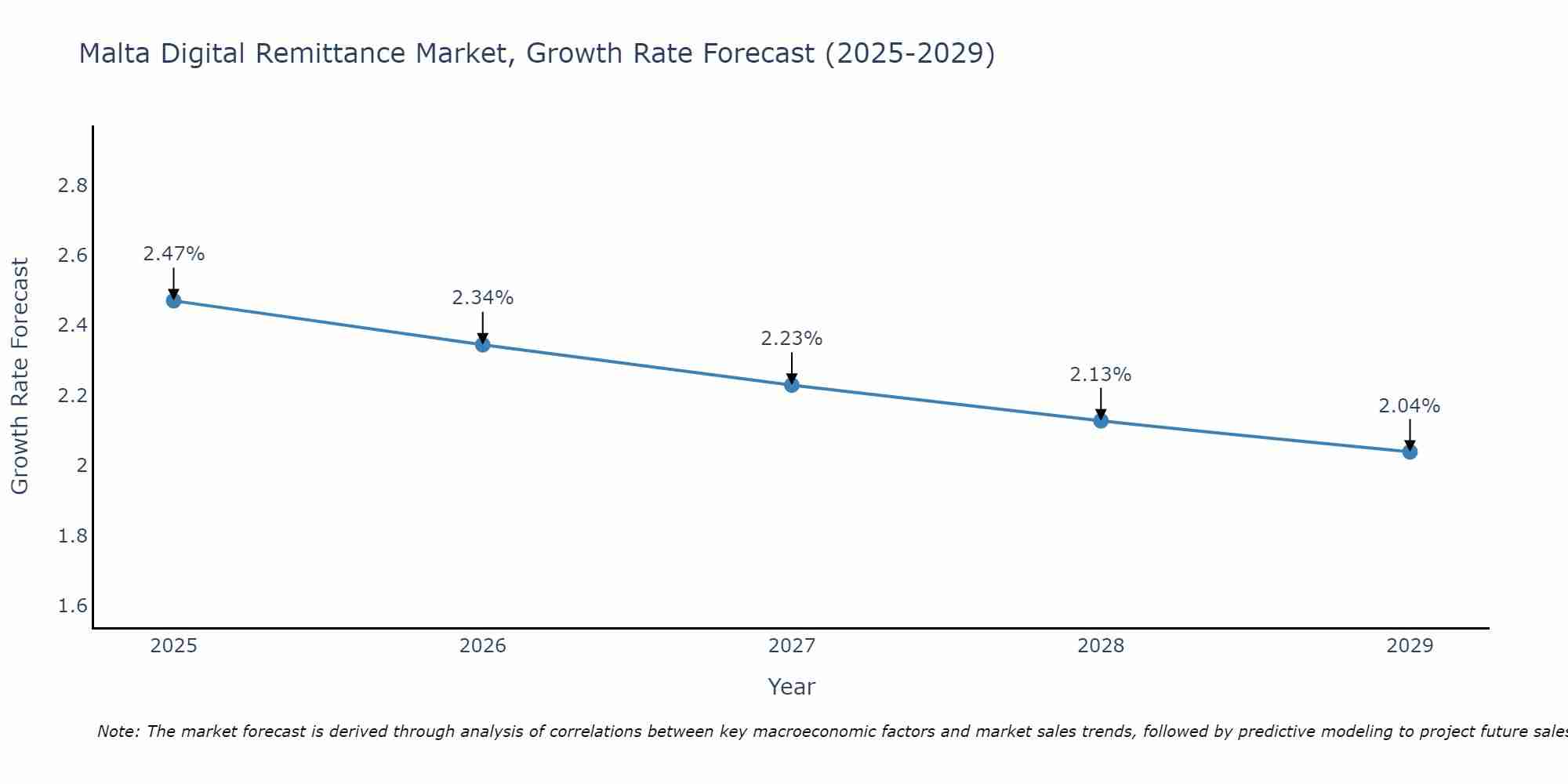 Malta Digital Remittance Market Growth Rate