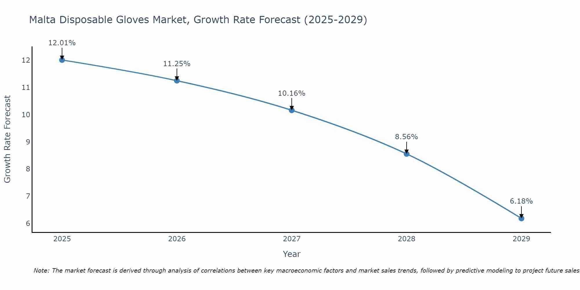 Malta Disposable Gloves Market Growth Rate