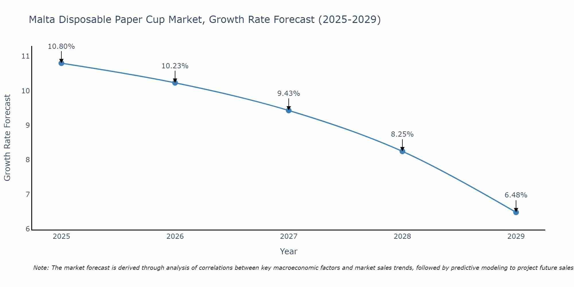 Malta Disposable Paper Cup Market Growth Rate