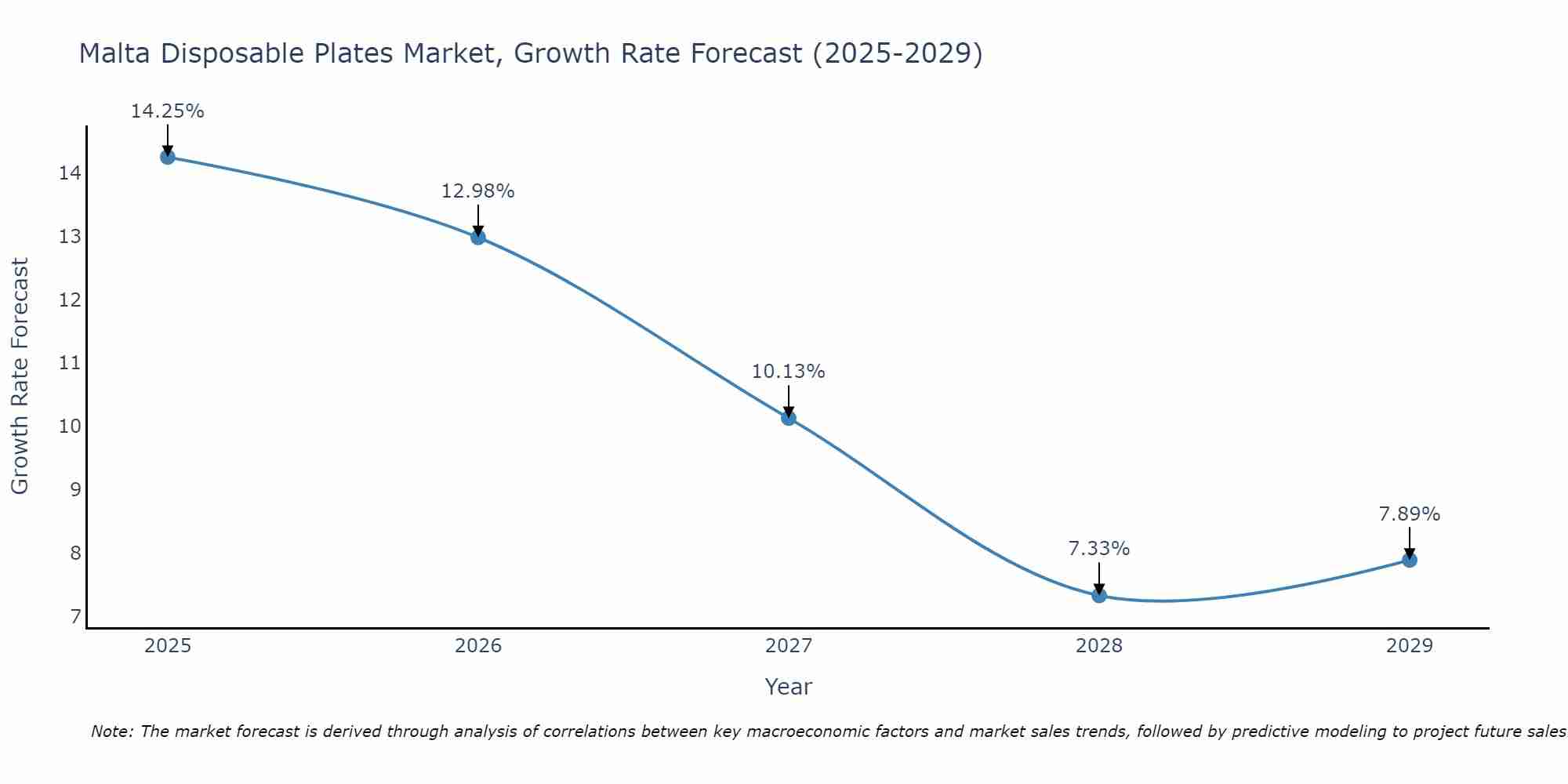 Malta Disposable Plates Market Growth Rate
