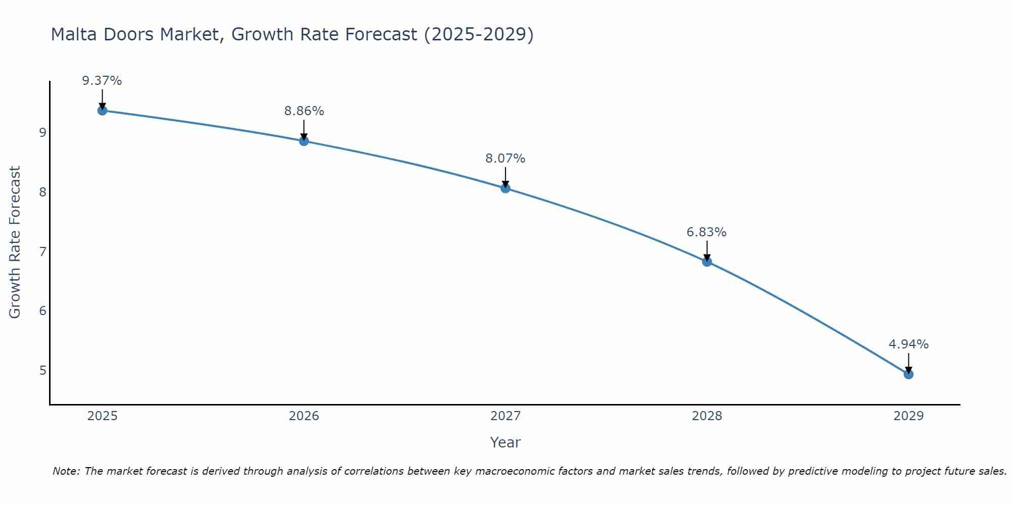 Malta Doors Market Growth Rate