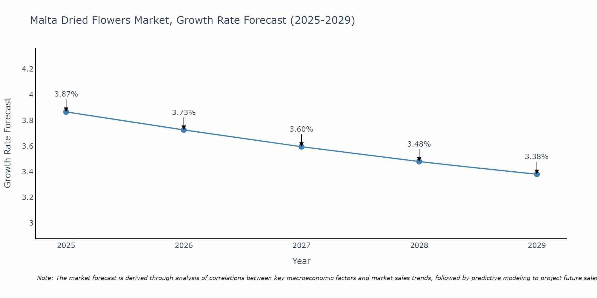 Malta Dried Flowers Market Growth Rate