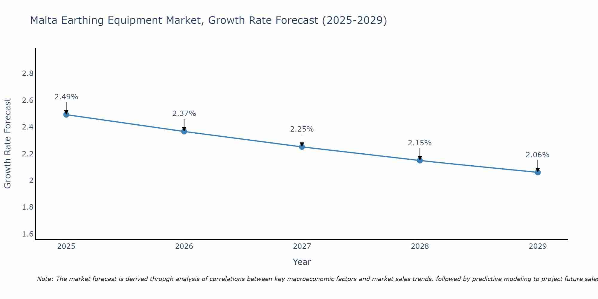 Malta Earthing Equipment Market Growth Rate