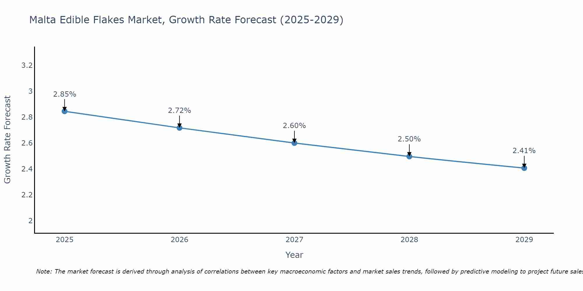 Malta Edible Flakes Market Growth Rate