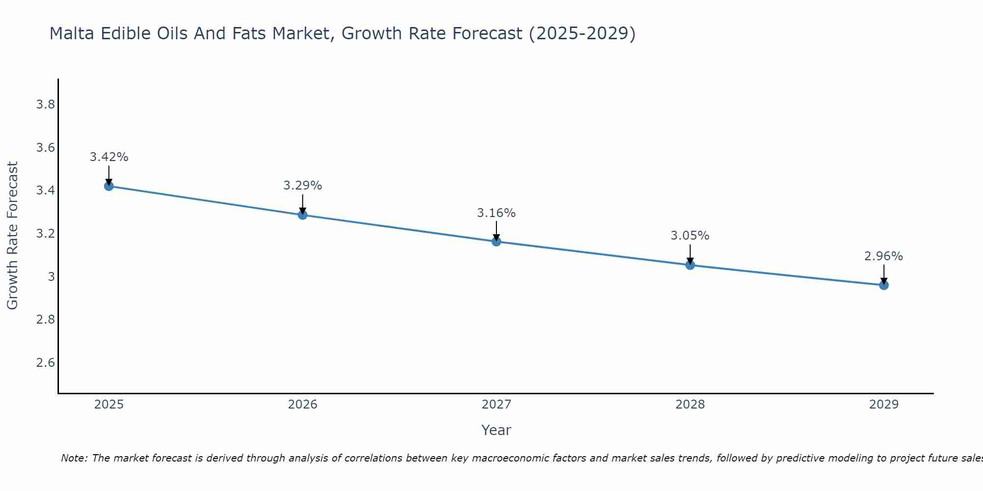 Malta Edible Oils And Fats Market Growth Rate