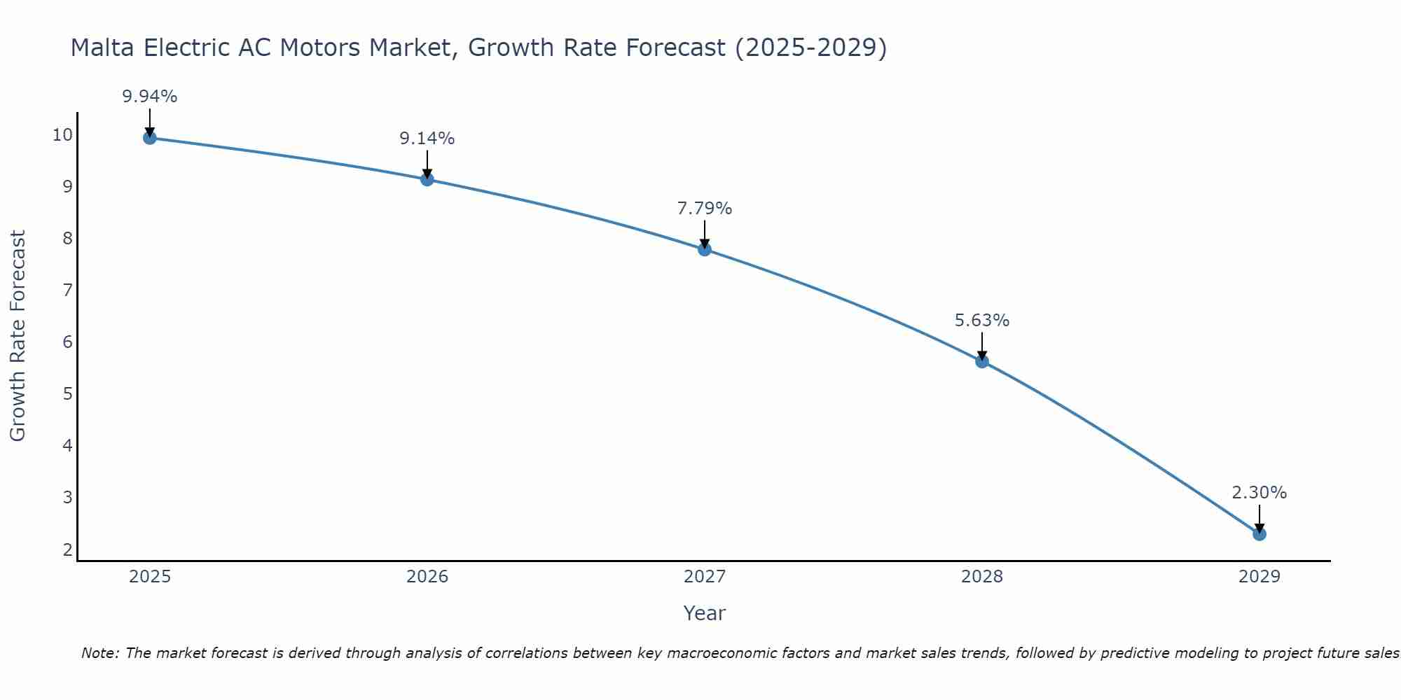 Malta Electric AC Motors Market Growth Rate