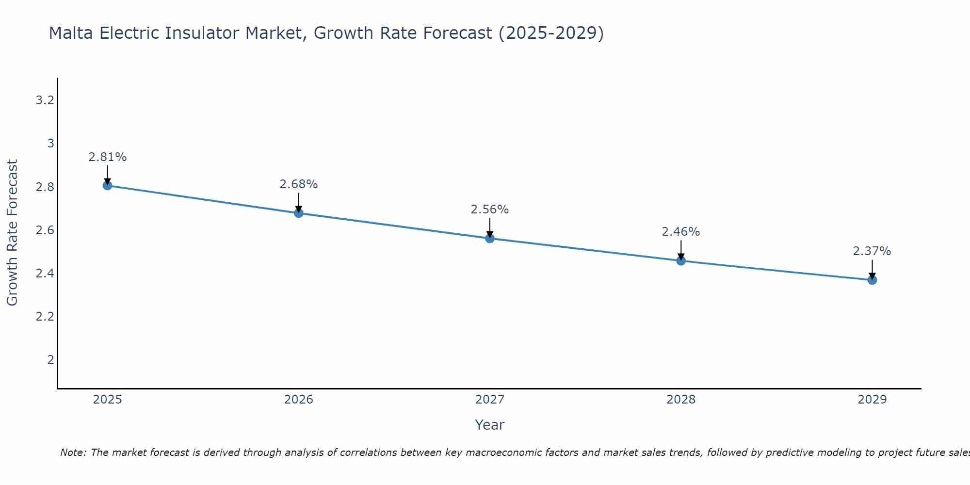 Malta Electric Insulator Market Size Growth Rate