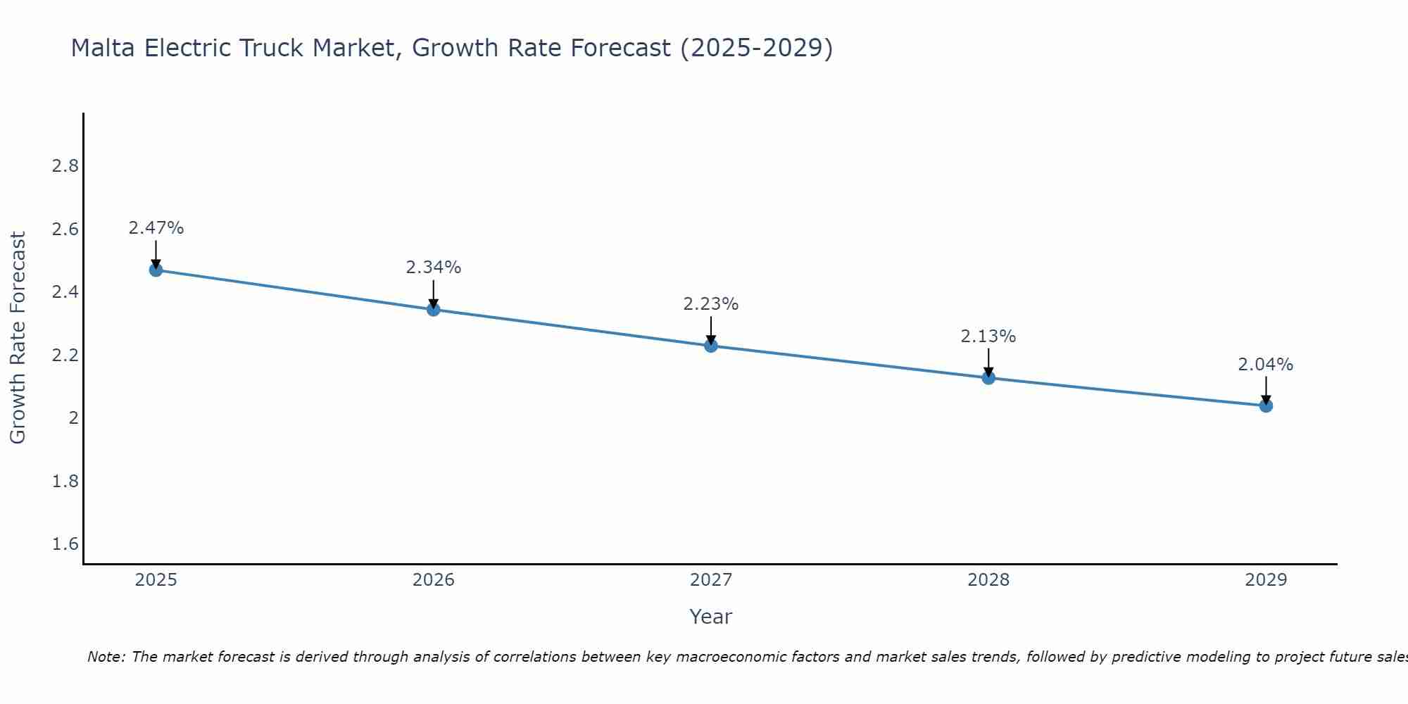 Malta Electric Truck Market Growth Rate