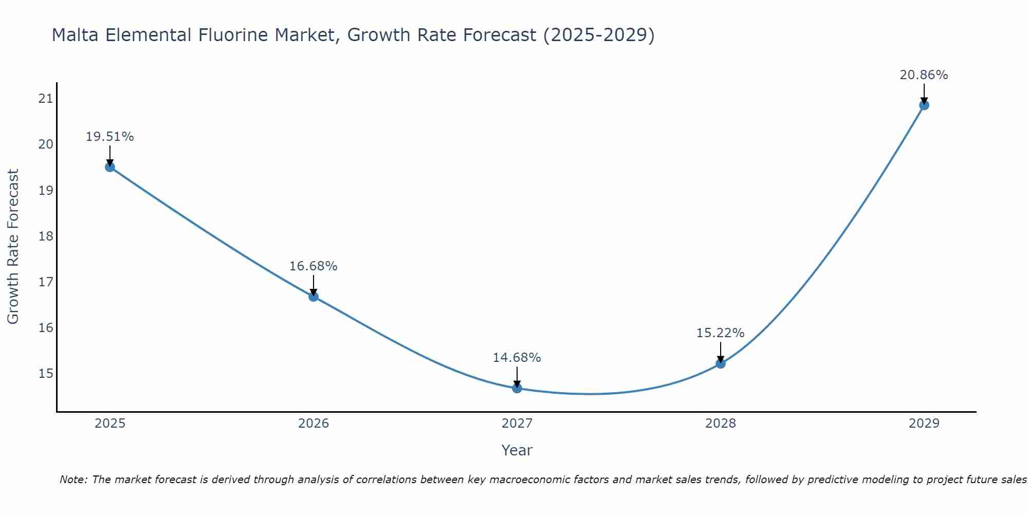 Malta Elemental Fluorine Market Growth Rate