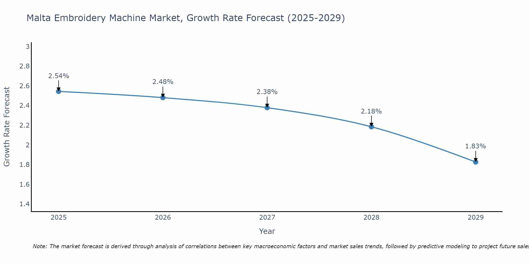 Malta Embroidery Machine Market Size Growth Rate