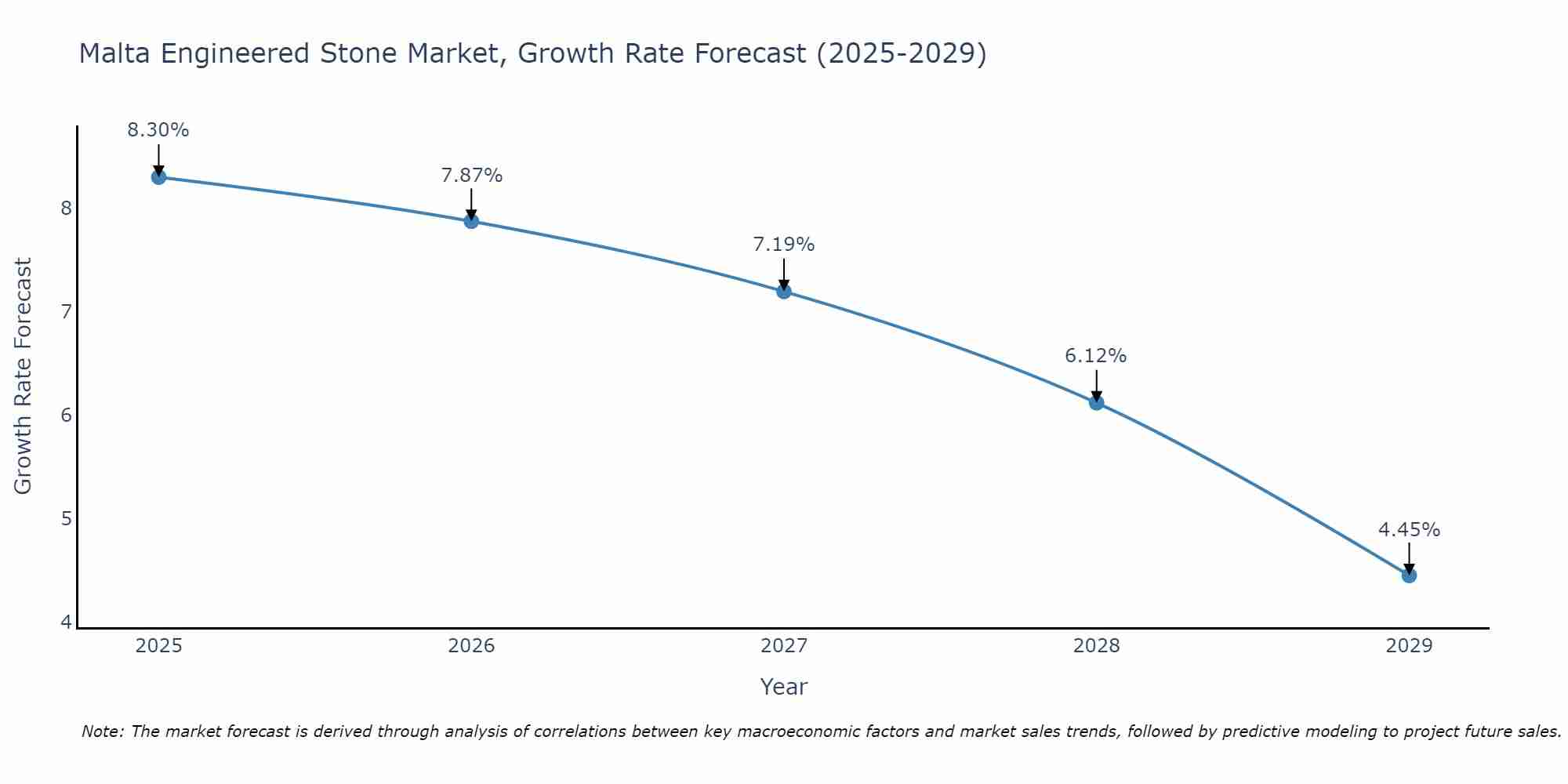 Malta Engineered Stone Market Growth Rate