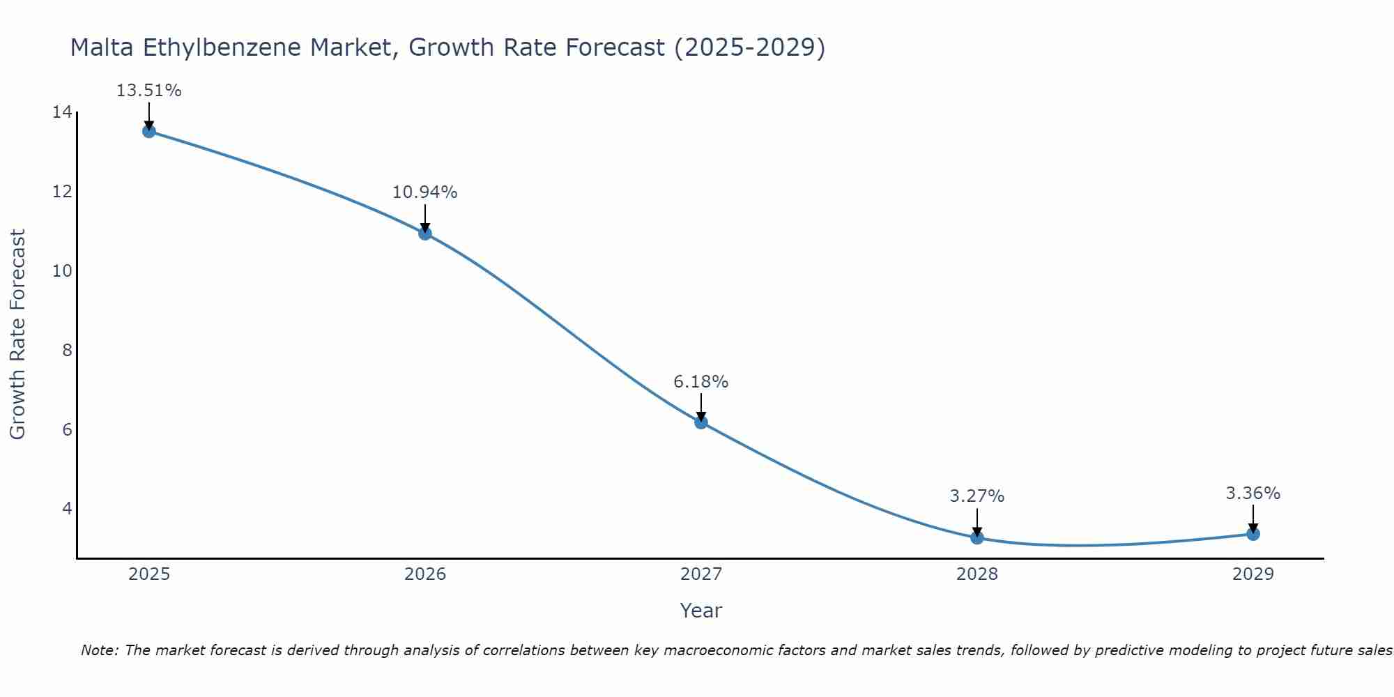 Malta Ethylbenzene Market Growth Rate