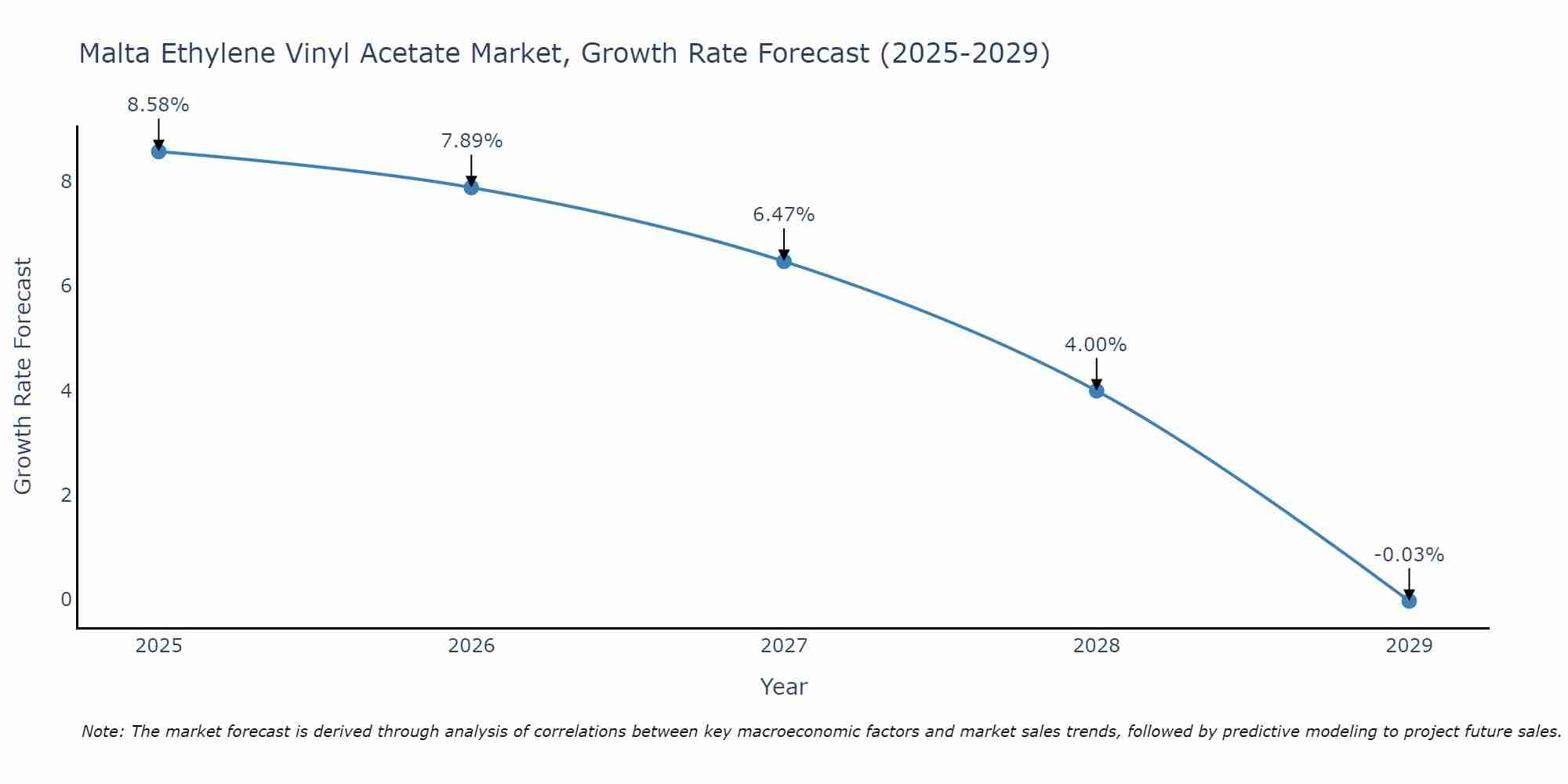 Malta Ethylene Vinyl Acetate Market Size Growth Rate