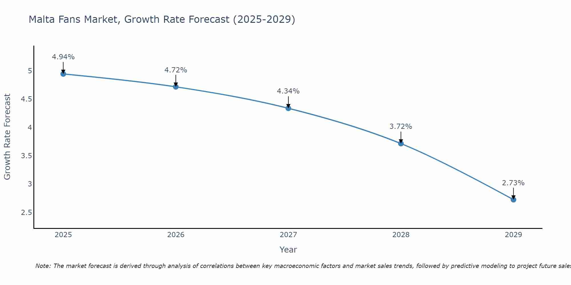 Malta Fans Market Growth Rate