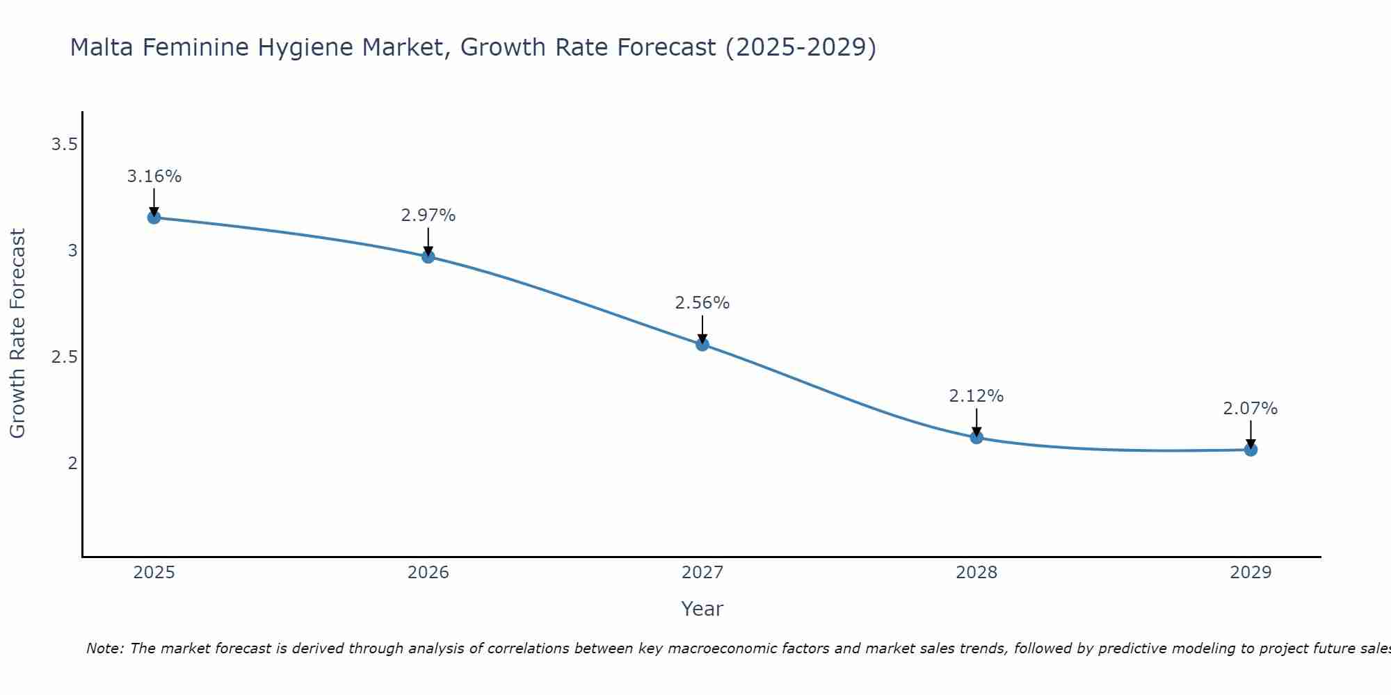 Malta Feminine Hygiene Market Growth Rate