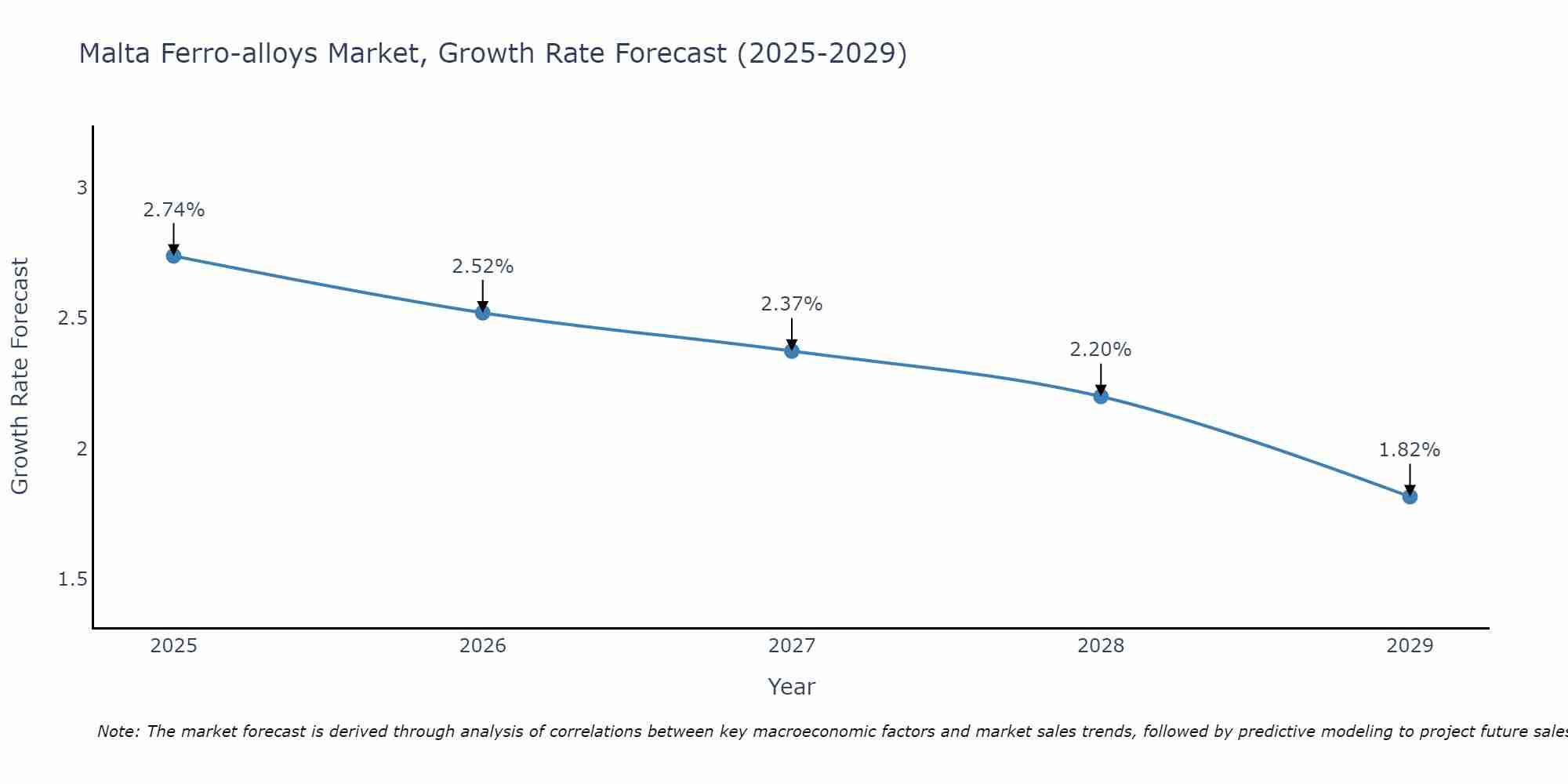 Malta Ferro-alloys Market Growth Rate
